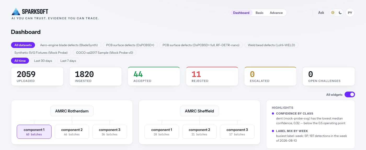 The SparkSoft Assure dashboard: counts of uploaded, ingested, accepted, rejected and escalated decisions across inspection datasets, with open challenges and per-site batch breakdowns
